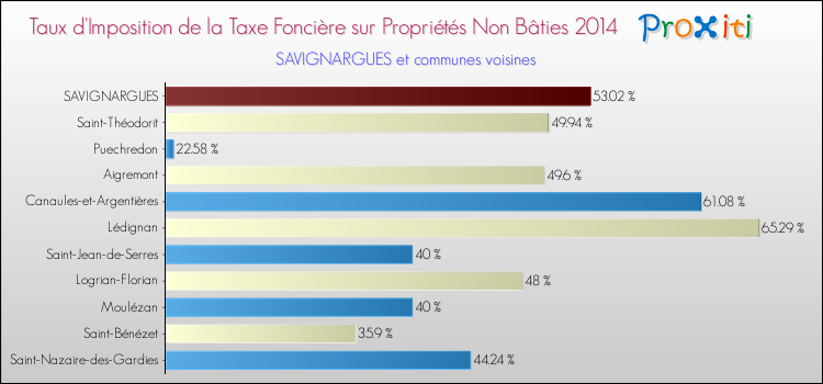 Taux d'imposition de la taxe foncière sur les immeubles et terrains non batis 2014 pour SAVIGNARGUES et les communes proches Comparaison des taux d'imposition de la taxe foncière sur les immeubles et terrains non batis 2014 pour SAVIGNARGUES et les communes voisines