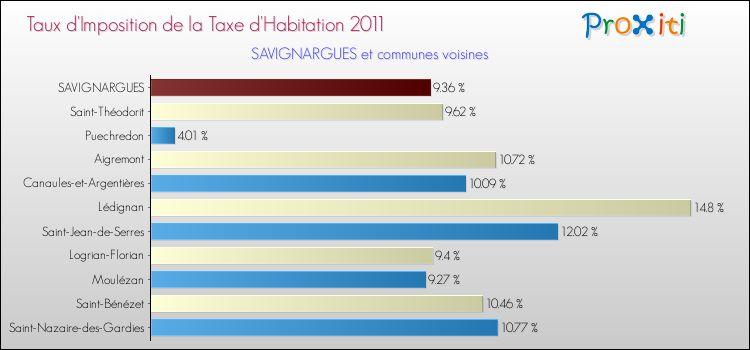 Taux d'imposition de la taxe d'habitation 2011 pour SAVIGNARGUES et les communes proches Comparaison des taux d'imposition de la taxe d'habitation 2011 pour SAVIGNARGUES et les communes voisines