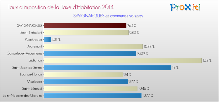 Taux d'imposition de la taxe d'habitation 2014 pour SAVIGNARGUES et les communes proches Comparaison des taux d'imposition de la taxe d'habitation 2014 pour SAVIGNARGUES et les communes voisines