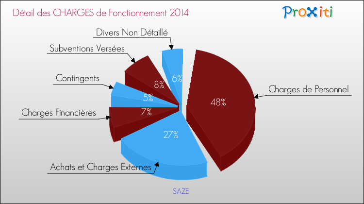 Décomposition des Charges de Fonctionnement 2014 de la commune de SAZE Charges de Fonctionnement 2014 pour la commune de SAZE