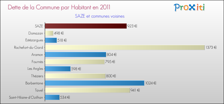 Dette par habitant de la commune en 2011 pour SAZE et les communes proches Comparaison de la dette par habitant de la commune en 2011 pour SAZE et les communes voisines