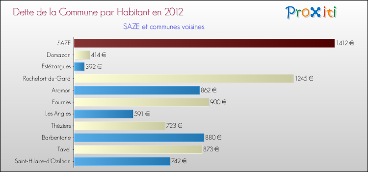 Dette par habitant de la commune en 2012 pour SAZE et les communes proches Comparaison de la dette par habitant de la commune en 2012 pour SAZE et les communes voisines