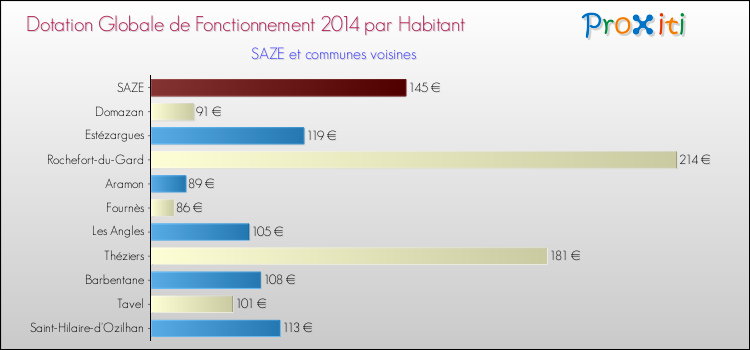 Montant des dotations globales de fonctionnement DGF par Habitant pour SAZE et les communes proches en 2014. Comparaison des des dotations globales de fonctionnement DGF par habitant pour SAZE et les communes voisines en 2014.
