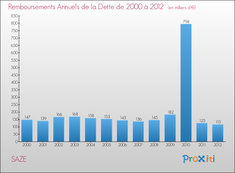 Evolution de l'annuité de la dette pour la commune de SAZE de 2000 à 2012 Annuités de la dette pour SAZE de 2000 à 2012