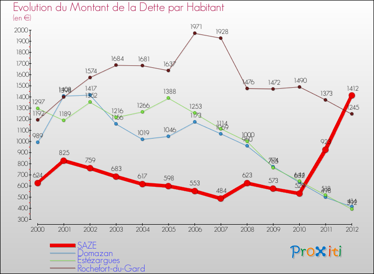 Evolution de la dette par habitant pour la commune de SAZE et les communes proches de 2000 à 2012 Comparaison de la dette par habitant pour SAZE et les communes voisines de 2000 à 2012