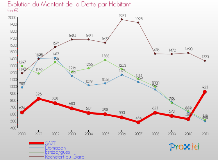 Evolution de la dette par habitant pour la commune de SAZE et les communes proches Comparaison de la dette par habitant pour SAZE et les communes voisines