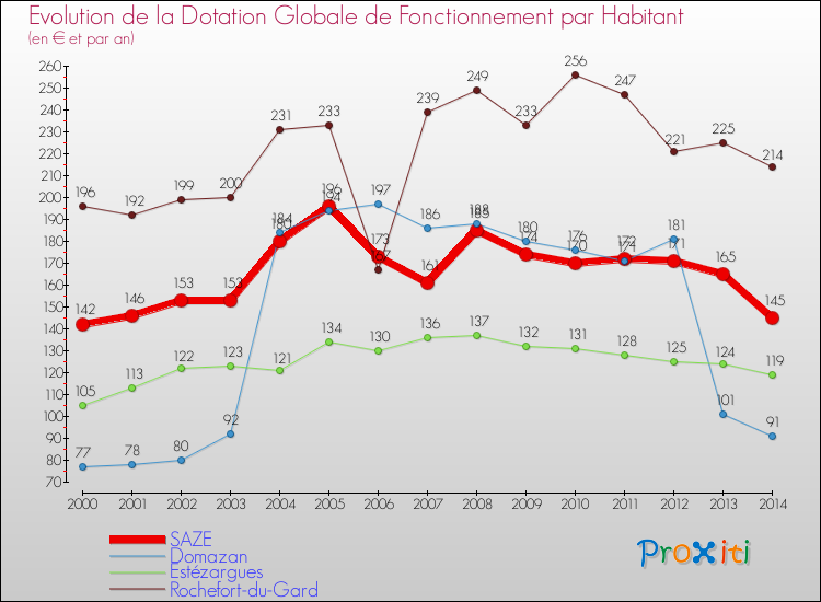 Evolution et montant de la dotation globale de fonctionnement par Habitant pour SAZE et les communes proches de 2000 à 2014. Comparaison des dotations globales de fonctionnement par habitant pour SAZE et les communes voisines de 2000 à 2014.