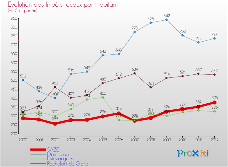 Evolution et montant des impôts locaux par Habitant pour SAZE et les communes proches Comparaison des impôts locaux par habitant pour SAZE et les communes voisines
