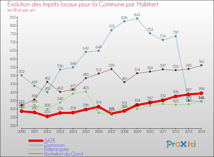 Evolution et montant des impôts locaux par Habitant pour SAZE et les communes proches de 2000 à 2014 Comparaison des impôts locaux par habitant pour SAZE et les communes voisines de 2000 à 2014
