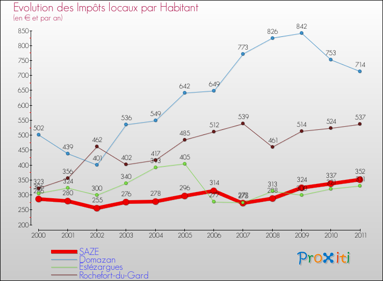 Evolution et montant des impôts locaux par Habitant pour SAZE et les communes proches Comparaison des impôts locaux par habitant pour SAZE et les communes voisines