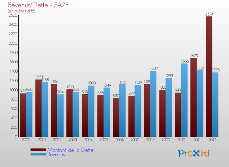 Evolution comparée de la dette et des revenus pour la commune de SAZE de 2000 à 2012 Comparaison de la dette et des revenus pour SAZE de 2000 à 2012