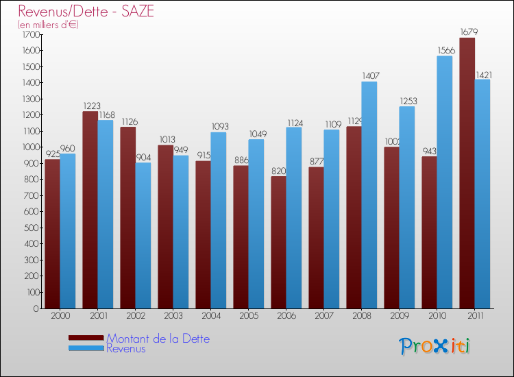 Evolution comparée de la dette et des revenus pour la commune de SAZE de 2000 à 2011 Comparaison de la dette et des revenus pour SAZE de 2000 à 2011