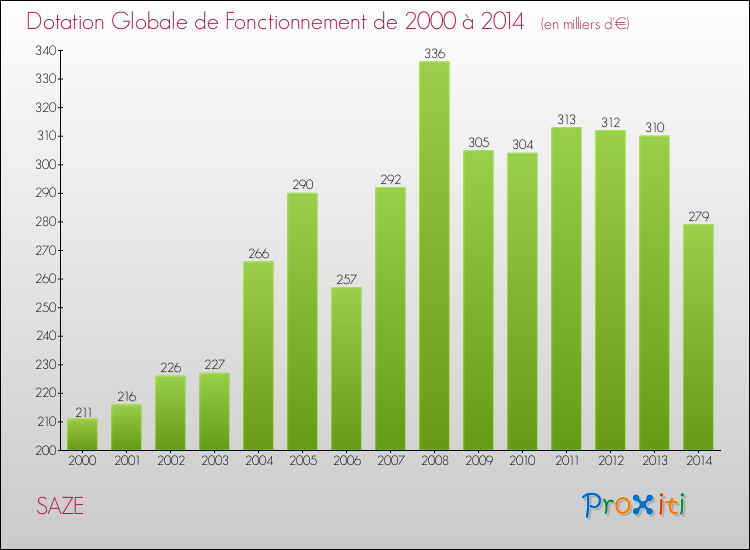 Evolution du montant de la Dotation Globale de Fonctionnement pour la commune de SAZE de 2000 à 2014 Evolution du montant de la Dotation Globale de Fonctionnement pour SAZE de 2000 à 2014