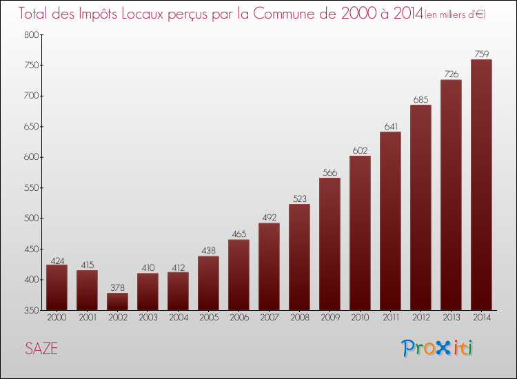 Evolution des Impôts Locaux pour la commune de SAZE de 2000 à 2014 Evolution des Impôts Locaux pour SAZE de 2000 à 2014