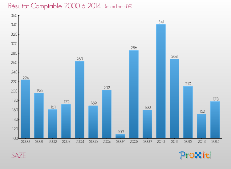 Evolution du résultat comptable pour la commune de SAZE de 2000 à 2014 Evolution du résultat comptable pour SAZE de 2000 à 2014