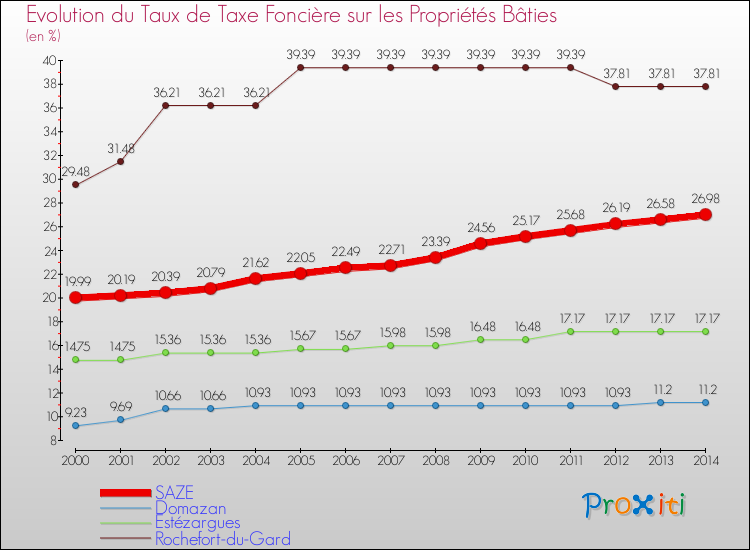 Evolution du taux de la taxe foncière sur le bati pour SAZE et les communes proches de 2000 à 2014 Comparaison des taux de taxe foncière sur le bati pour SAZE et les communes voisines de 2000 à 2014