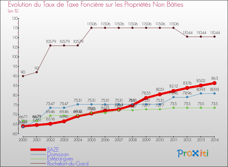 Evolution du taux de la taxe foncière sur les immeubles et terrains non batis pour SAZE et les communes proches de 2000 à 2014 Comparaison des taux de la taxe foncière sur les immeubles et terrains non batis pour SAZE et les communes voisines de 2000 à 2014