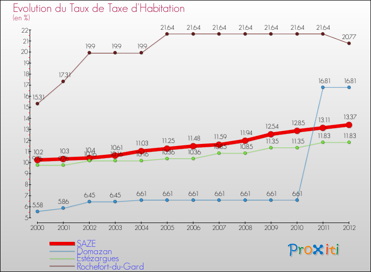 Evolution du taux de la taxe d'habitation pour SAZE et les communes proches Comparaison des taux de la taxe d'habitation pour SAZE et les communes voisines