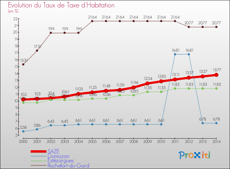 Evolution du taux de la taxe d'habitation pour SAZE et les communes proches de 2000 à 2014 Comparaison des taux de la taxe d'habitation pour SAZE et les communes voisines de 2000 à 2014