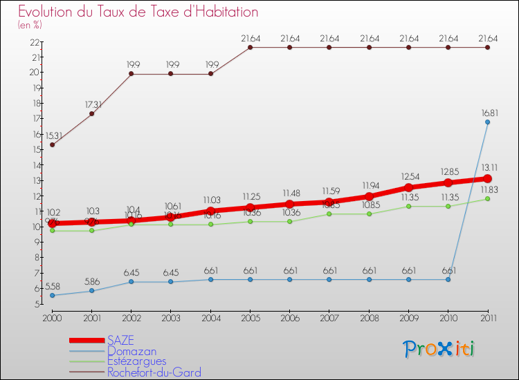 Evolution du taux de la taxe d'habitation pour SAZE et les communes proches Comparaison des taux de la taxe d'habitation pour SAZE et les communes voisines