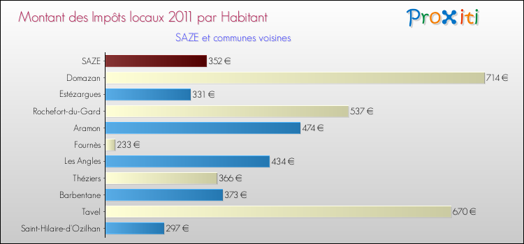 Montant des impôts locaux par Habitant pour SAZE et les communes proches Comparaison des impôts locaux par habitant pour SAZE et les communes voisines