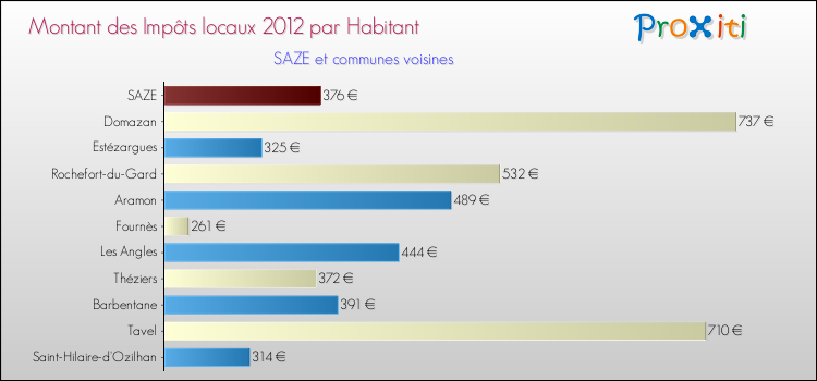 Montant des impôts locaux par Habitant pour SAZE et les communes proches Comparaison des impôts locaux par habitant pour SAZE et les communes voisines