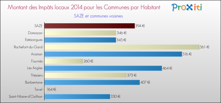Montant des impôts locaux par Habitant pour SAZE et les communes proches en 2014 Comparaison des impôts locaux par habitant pour SAZE et les communes voisines en 2014