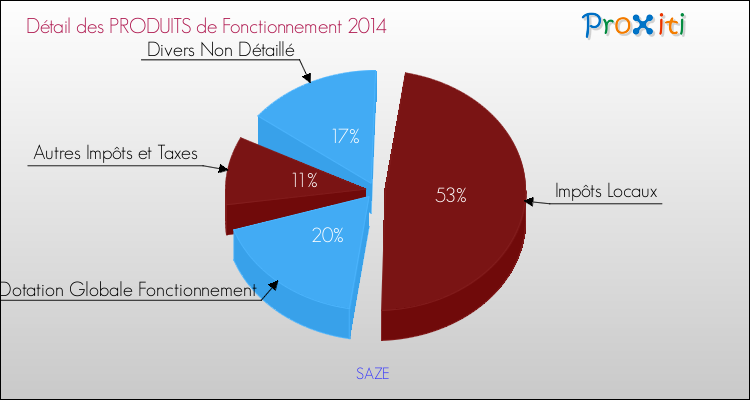 Décomposition du Budget de Fonctionnement 2014 de la commune de SAZE Budget de Fonctionnement 2014 pour la commune de SAZE