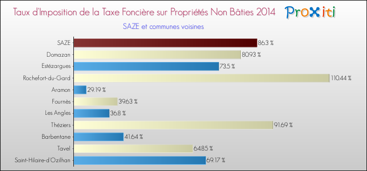 Taux d'imposition de la taxe foncière sur les immeubles et terrains non batis 2014 pour SAZE et les communes proches Comparaison des taux d'imposition de la taxe foncière sur les immeubles et terrains non batis 2014 pour SAZE et les communes voisines
