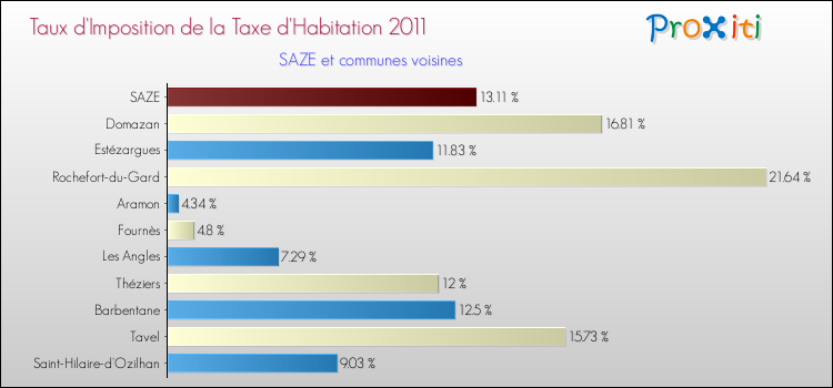 Taux d'imposition de la taxe d'habitation 2011 pour SAZE et les communes proches Comparaison des taux d'imposition de la taxe d'habitation 2011 pour SAZE et les communes voisines