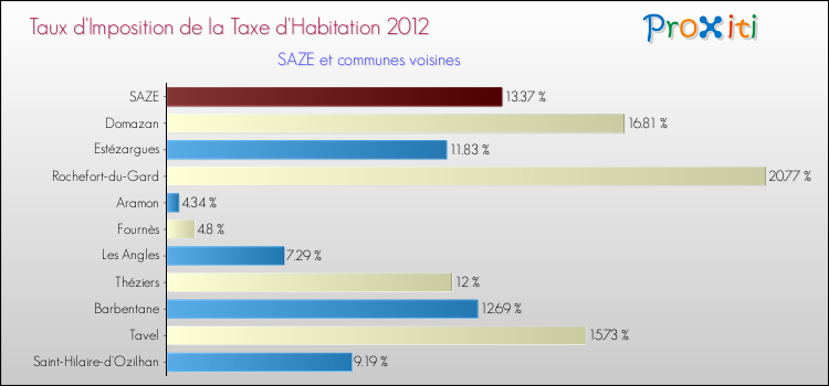Taux d'imposition de la taxe d'habitation 2012 pour SAZE et les communes proches Comparaison des taux d'imposition de la taxe d'habitation 2012 pour SAZE et les communes voisines