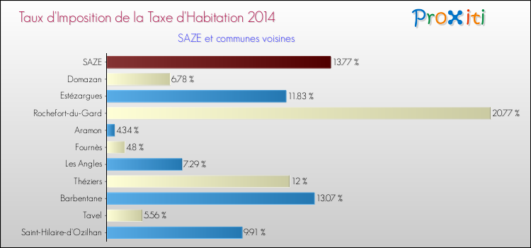 Taux d'imposition de la taxe d'habitation 2014 pour SAZE et les communes proches Comparaison des taux d'imposition de la taxe d'habitation 2014 pour SAZE et les communes voisines