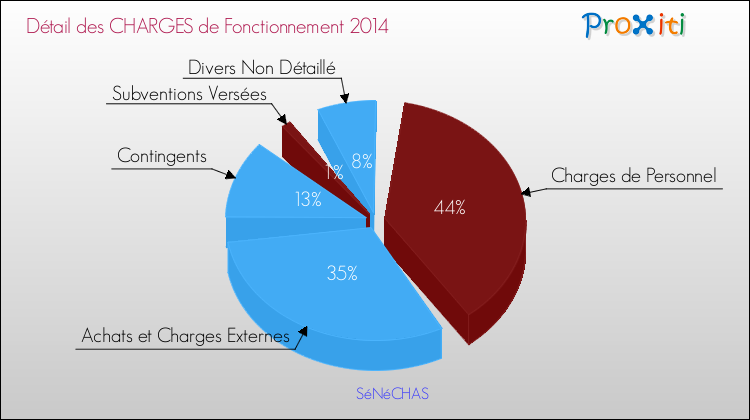 Décomposition des Charges de Fonctionnement 2014 de la commune de SéNéCHAS Charges de Fonctionnement 2014 pour la commune de SéNéCHAS