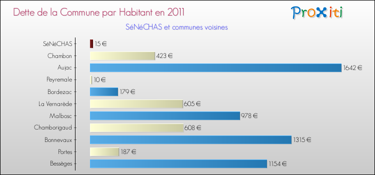 Dette par habitant de la commune en 2011 pour SéNéCHAS et les communes proches Comparaison de la dette par habitant de la commune en 2011 pour SéNéCHAS et les communes voisines