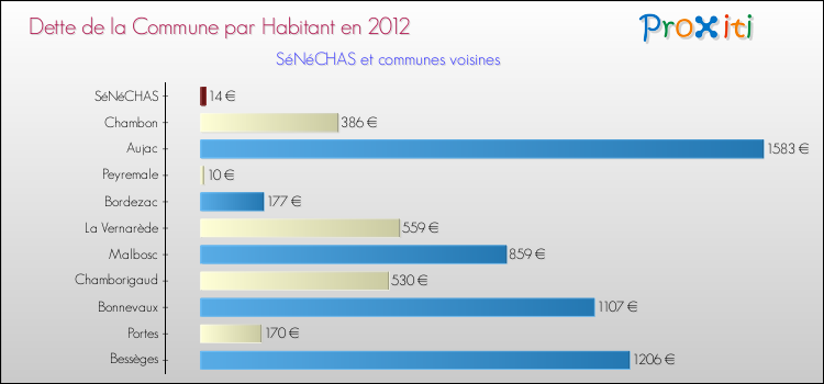 Dette par habitant de la commune en 2012 pour SéNéCHAS et les communes proches Comparaison de la dette par habitant de la commune en 2012 pour SéNéCHAS et les communes voisines