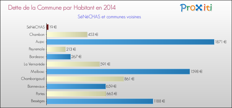 Dette par habitant de la commune en 2014 pour SéNéCHAS et les communes proches Comparaison de la dette par habitant de la commune en 2014 pour SéNéCHAS et les communes voisines