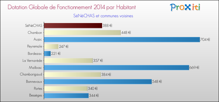 Montant des dotations globales de fonctionnement DGF par Habitant pour SéNéCHAS et les communes proches en 2014. Comparaison des des dotations globales de fonctionnement DGF par habitant pour SéNéCHAS et les communes voisines en 2014.