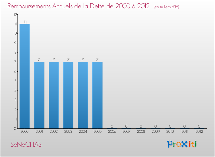 Evolution de l'annuité de la dette pour la commune de SéNéCHAS de 2000 à 2012 Annuités de la dette pour SéNéCHAS de 2000 à 2012