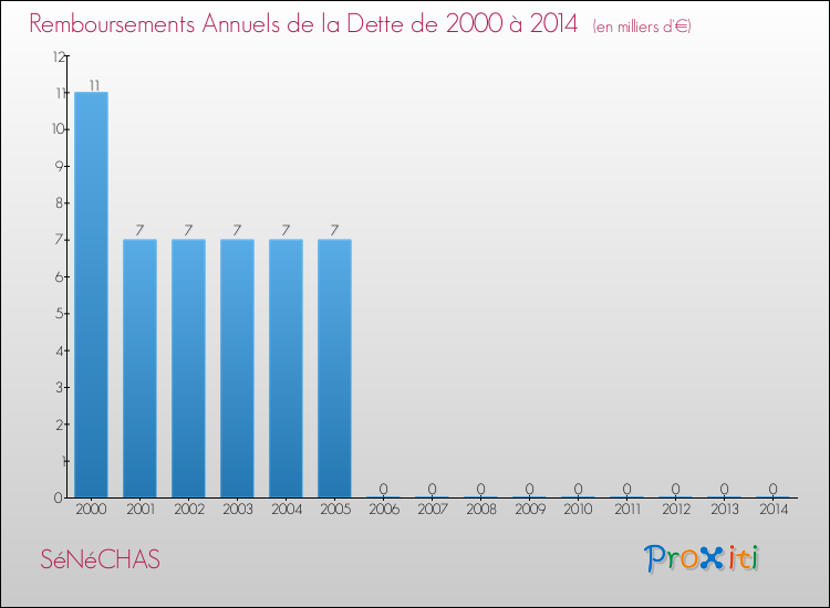 Evolution de l'annuité de la dette pour la commune de SéNéCHAS de 2000 à 2014 Annuités de la dette pour SéNéCHAS de 2000 à 2014