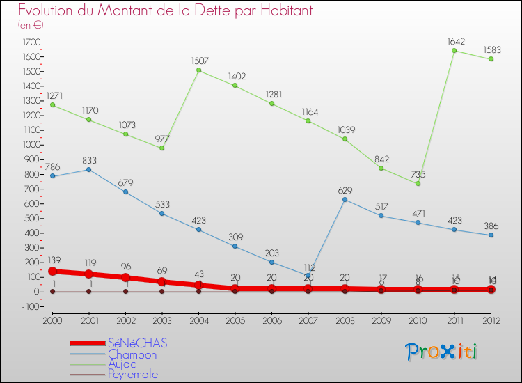 Evolution de la dette par habitant pour la commune de SéNéCHAS et les communes proches de 2000 à 2012 Comparaison de la dette par habitant pour SéNéCHAS et les communes voisines de 2000 à 2012