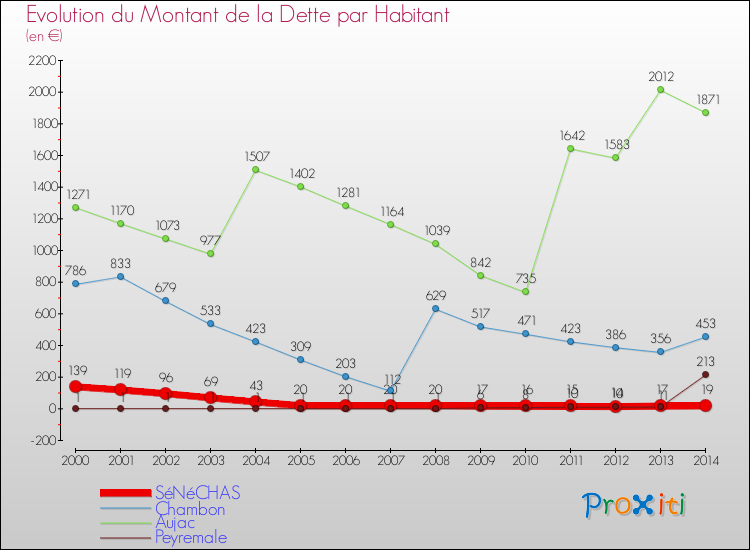 Evolution de la dette par habitant pour la commune de SéNéCHAS et les communes proches de 2000 à 2014 Comparaison de la dette par habitant pour SéNéCHAS et les communes voisines de 2000 à 2014