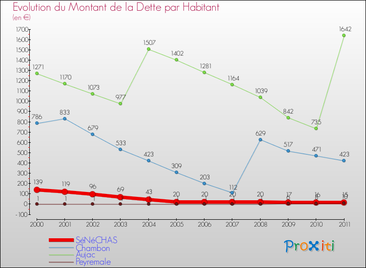 Evolution de la dette par habitant pour la commune de SéNéCHAS et les communes proches Comparaison de la dette par habitant pour SéNéCHAS et les communes voisines