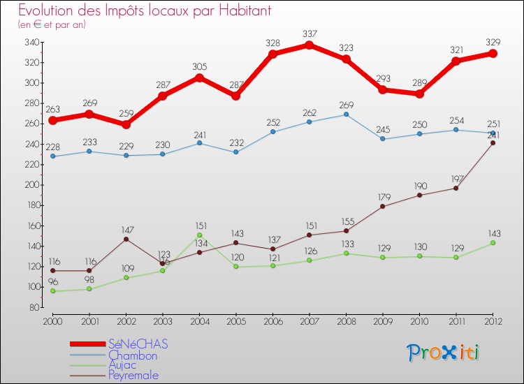Evolution et montant des impôts locaux par Habitant pour SéNéCHAS et les communes proches Comparaison des impôts locaux par habitant pour SéNéCHAS et les communes voisines