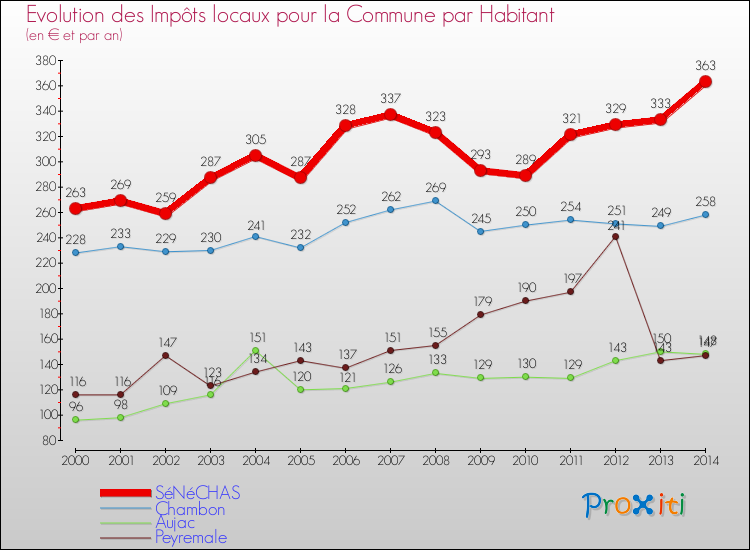 Evolution et montant des impôts locaux par Habitant pour SéNéCHAS et les communes proches de 2000 à 2014 Comparaison des impôts locaux par habitant pour SéNéCHAS et les communes voisines de 2000 à 2014