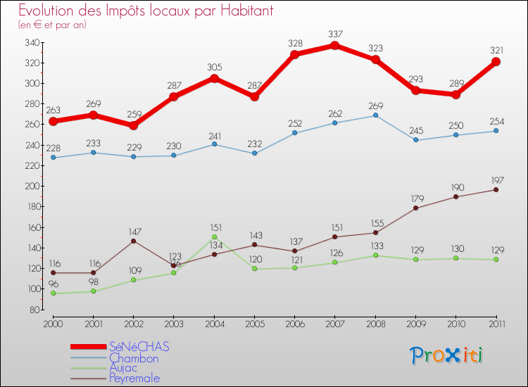 Evolution et montant des impôts locaux par Habitant pour SéNéCHAS et les communes proches Comparaison des impôts locaux par habitant pour SéNéCHAS et les communes voisines
