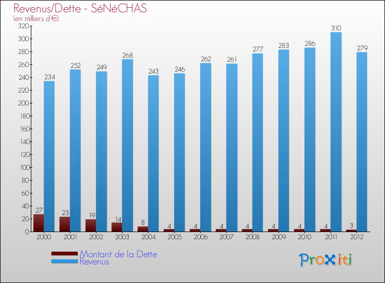 Evolution comparée de la dette et des revenus pour la commune de SéNéCHAS de 2000 à 2012 Comparaison de la dette et des revenus pour SéNéCHAS de 2000 à 2012