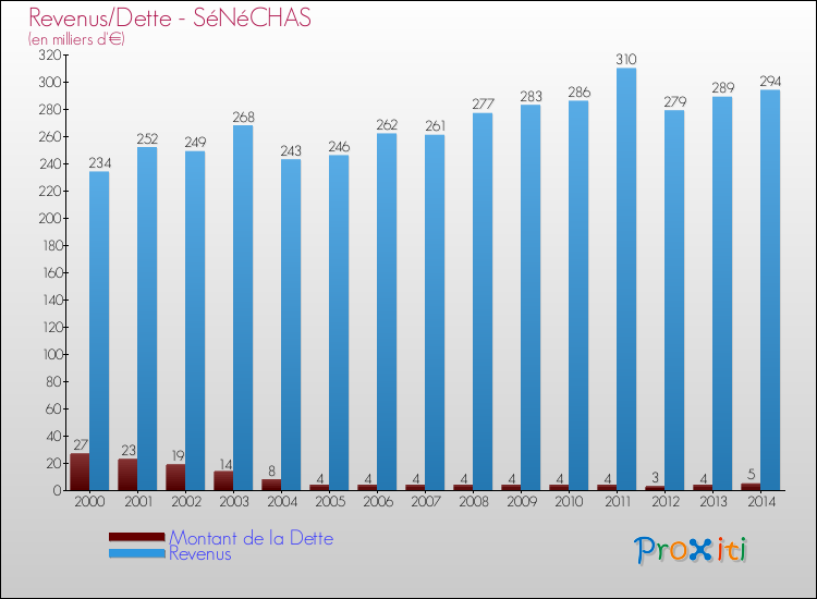 Evolution comparée de la dette et des revenus pour la commune de SéNéCHAS de 2000 à 2014 Comparaison de la dette et des revenus pour SéNéCHAS de 2000 à 2014