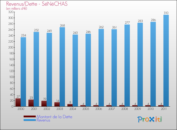Evolution comparée de la dette et des revenus pour la commune de SéNéCHAS de 2000 à 2011 Comparaison de la dette et des revenus pour SéNéCHAS de 2000 à 2011
