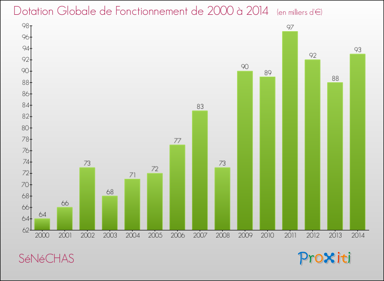 Evolution du montant de la Dotation Globale de Fonctionnement pour la commune de SéNéCHAS de 2000 à 2014 Evolution du montant de la Dotation Globale de Fonctionnement pour SéNéCHAS de 2000 à 2014