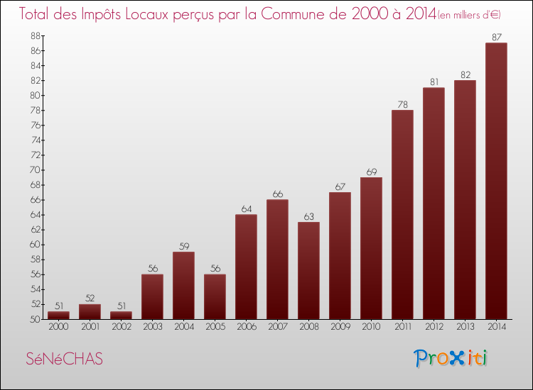 Evolution des Impôts Locaux pour la commune de SéNéCHAS de 2000 à 2014 Evolution des Impôts Locaux pour SéNéCHAS de 2000 à 2014